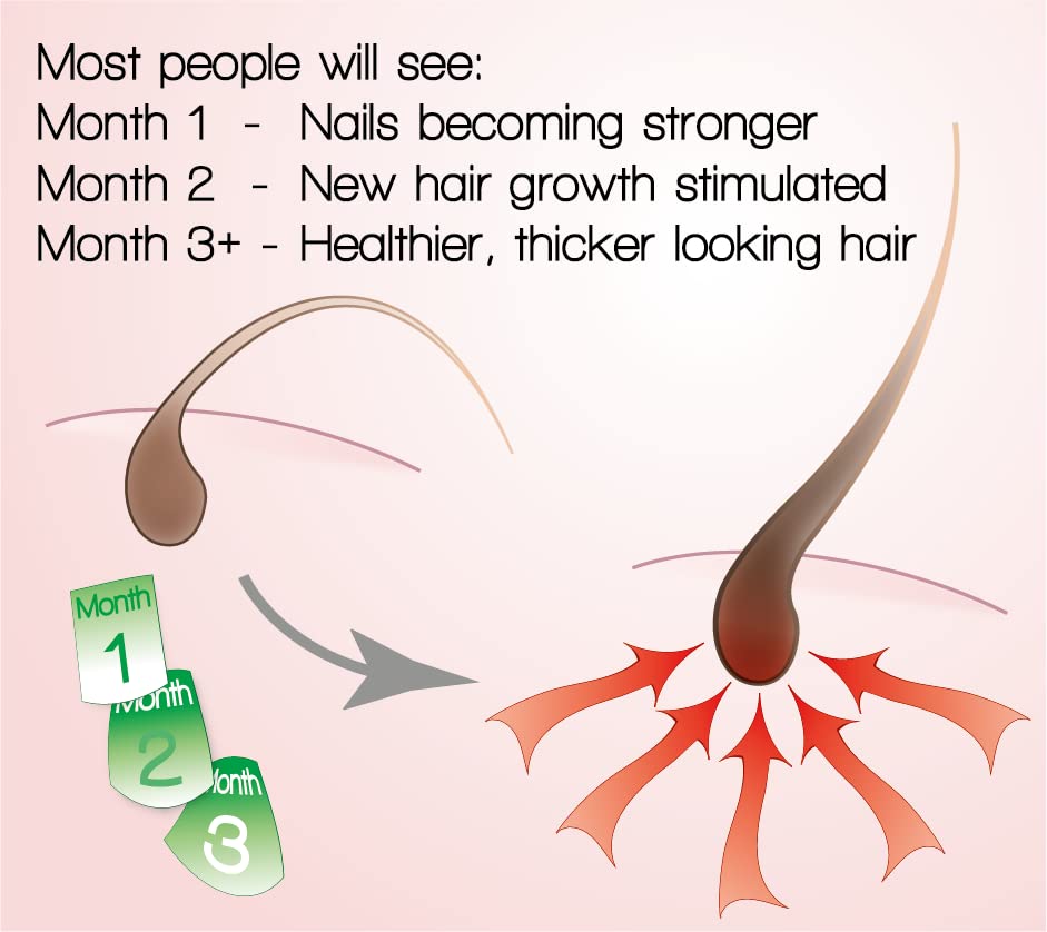 Hairmedic HAIRJELLY- Hair Growth Supplement. Ideal Protein Supplement for Suffers from: fine, thinning or weak Hair. Hair which is thinning Due to Breakage, or Hair Loss Due to Dietary Problems.