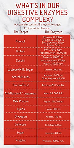 Digestive Enzymes – Comprehensive Food Intolerance Complex – Targets Multiple Intolerances Including Gluten, Lactose & Casein – 120 Capsules – UK Made – Zero Additives (120 Count (Pack of 1))