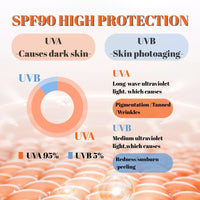 Cureluxe All Day Sun Protection SPF 90 for Face & Body – Non Greasy Formula, Waterproof & Sweat-Resistant, Once Daily Application, Facial Moisturiser, Travel-Friendly Size, SPF 90 Defence for Sensitive Skin