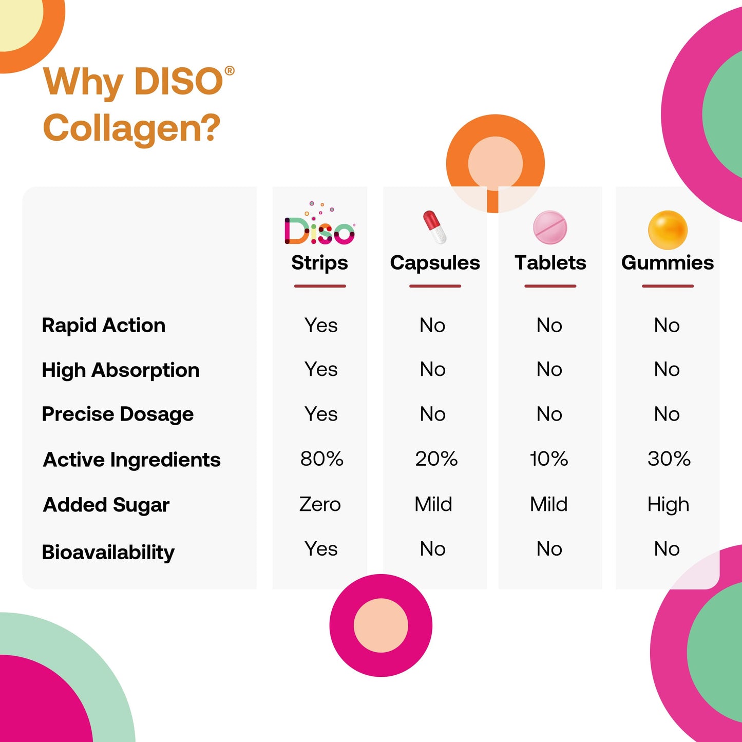OQO Diso Collagen Supplements for Women & Men with Biotin (1000mcg), Box of 30 Oral Dissolvable Strips for Fast Absorption Skin Care, Joint Support, Sugar-Free, (Mixed Berry Flavour)