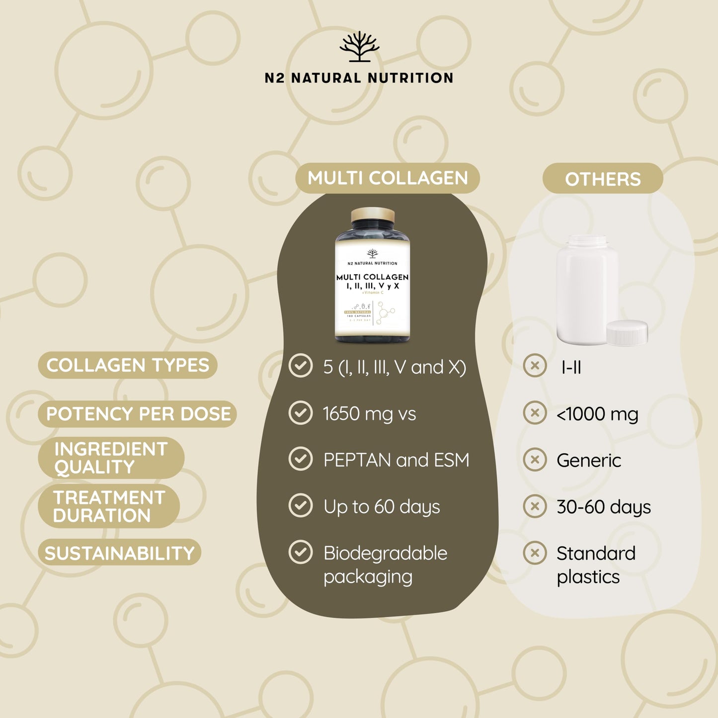 Multi Collagen Type I, II, III, V, X. Bovine, Marine Collagen Peptides 180 Capsules Enhanced with Vitamin C, for Joint Care, Skincare & Hair High Strength Collagen for Women & Men N2 Natural Nutrition