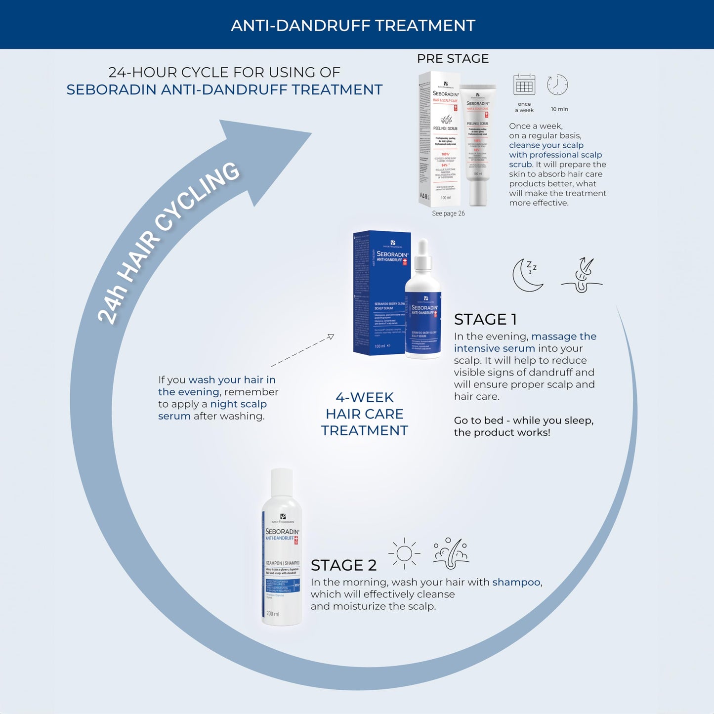 SEBORADIN Seboradin Scalp Serum Anti Dandruff Hair Treatment Intensive Hydration Nourishment Regeneration 100 ml