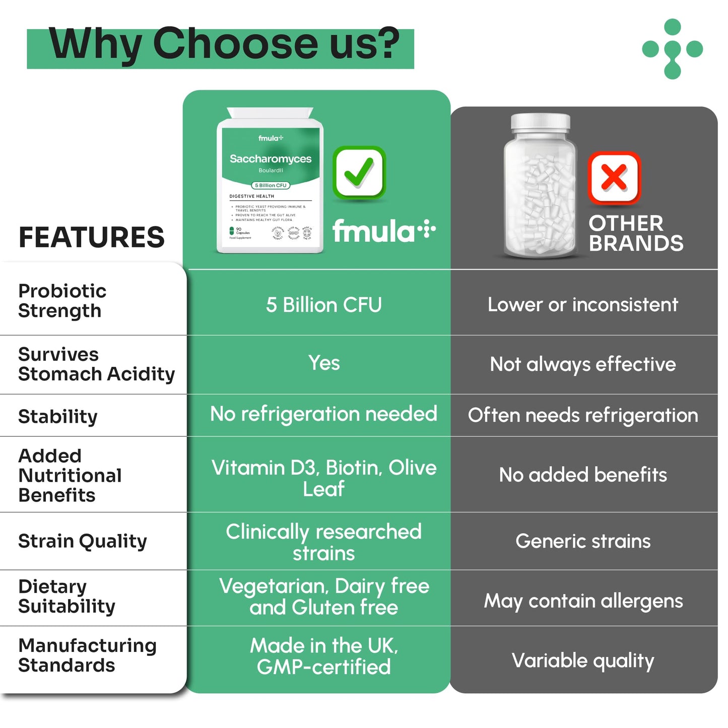 fmula+ Saccharomyces Boulardii Supplement | 5 Billion CFU Yeast Probiotic Capsules with Vitamin D3, Olive Leaf & Biotin for Gut Balance & Immune Support | No Refrigeration Required | UK Made | 90 Capsules