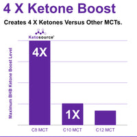 Pure C8 MCT Oil Packets | Boosts Ketones 4X Versus Other MCTs | Highest 99%+ Purity | 100% Coconut Sourced | Supports Keto & Fasting | Lab Tested Purity | Box of 15 X 15 ml Servings | Ketosource®