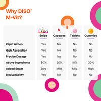 OQO Diso Bundle of Vitamin B12 + M-VIT - 60 Oral Dissolvable Vitamin Strips Supplement with Folic Acid & Multivitamins with Ashwagandha to Boost Immune System, Reduce Stress & All Round Health