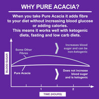 Ketosource® Pure Acacia Fibre | 0g Carbs | Zero Calories | Supports Fasting & Ketogenic Diet | Prebioitic Soluble Fibre Supplement | 500g Pouch