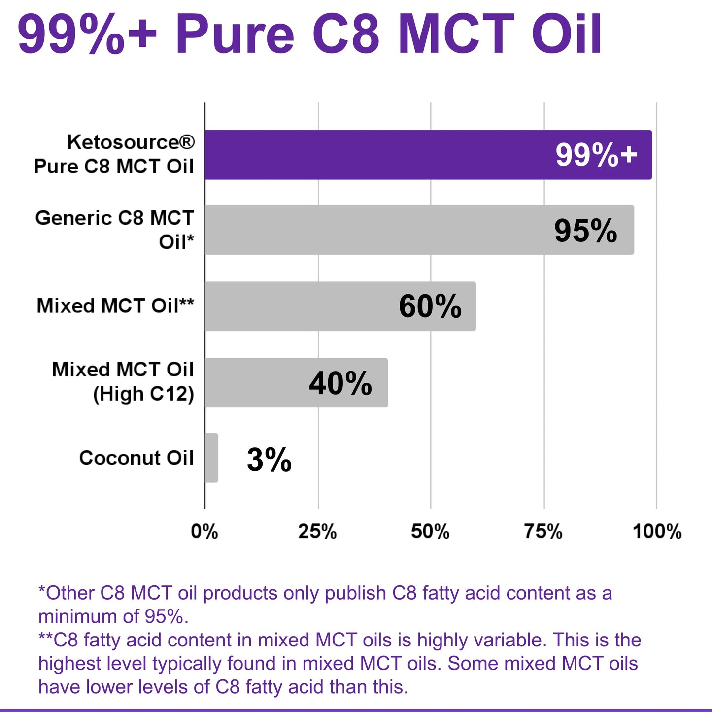 Pure C8 MCT Oil Packets | Boosts Ketones 4X Versus Other MCTs | Highest 99%+ Purity | 100% Coconut Sourced | Supports Keto & Fasting | Lab Tested Purity | Box of 15 X 15 ml Servings | Ketosource®