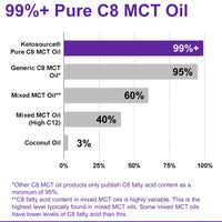 Pure C8 MCT Oil Packets | Boosts Ketones 4X Versus Other MCTs | Highest 99%+ Purity | 100% Coconut Sourced | Supports Keto & Fasting | Lab Tested Purity | Box of 15 X 15 ml Servings | Ketosource®
