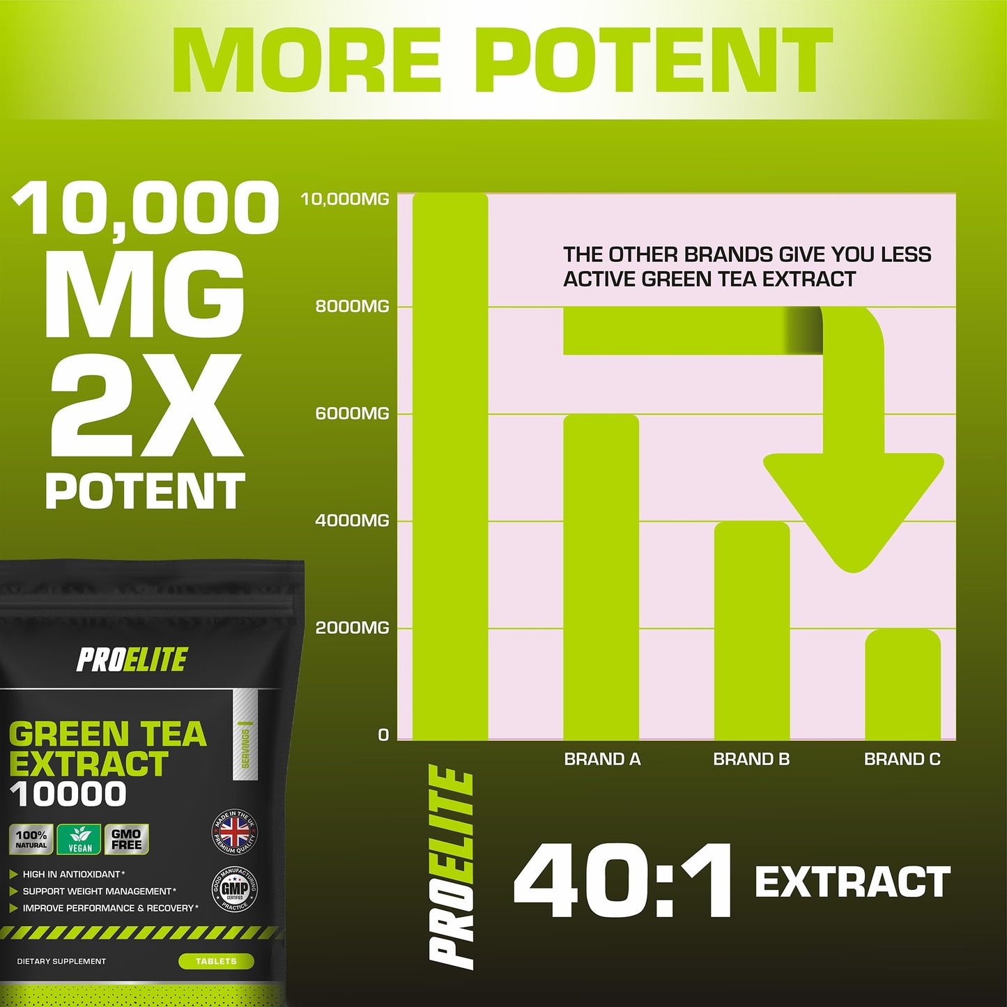 Green Tea Extract 10,000mg of Antioxidant 120 Tablet | 95% Polyphenols (297mg per Tablet) | (4 Months Supply) | Resealable and Recyclable Pouch | Vegan & Vegetarian | by PROELITE