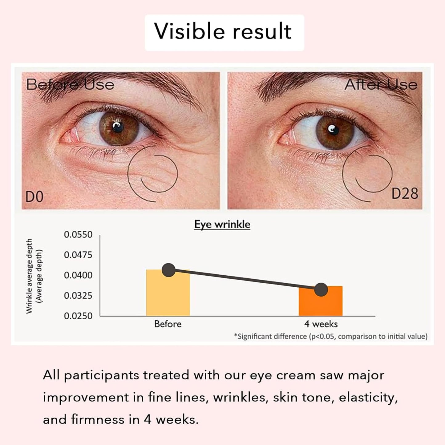 Ginseng & Retinol Eye Cream, Revive Under Eye Serum, Korean Eye Cream, Eye Cream For Dark Circles And Puffy Eyes, Anti-Aging & Wrinkle, Vegan Korean Skincare, 50ml Visible Results In 4 Weeks