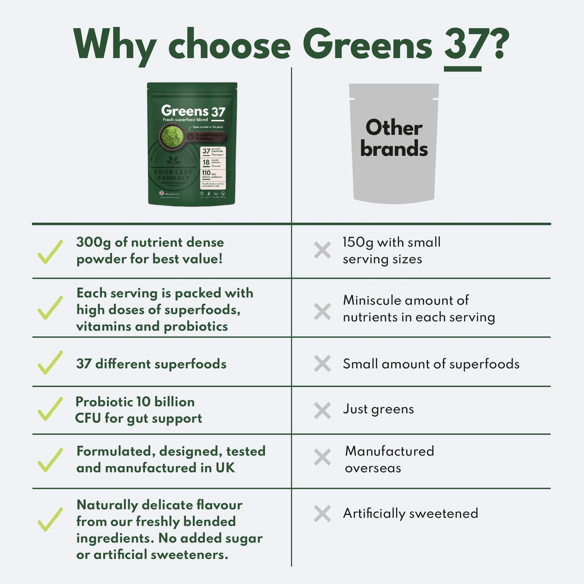 Four Leaf Farmacy Greens Powder - Made in UK with 37 superfoods - 300g High Dosage Servings - Vegan Gluten Free Greens Powder- Daily Vitamins, probiotics for Gut Health - with KSM-66® Ashwagandha and Lions Mane