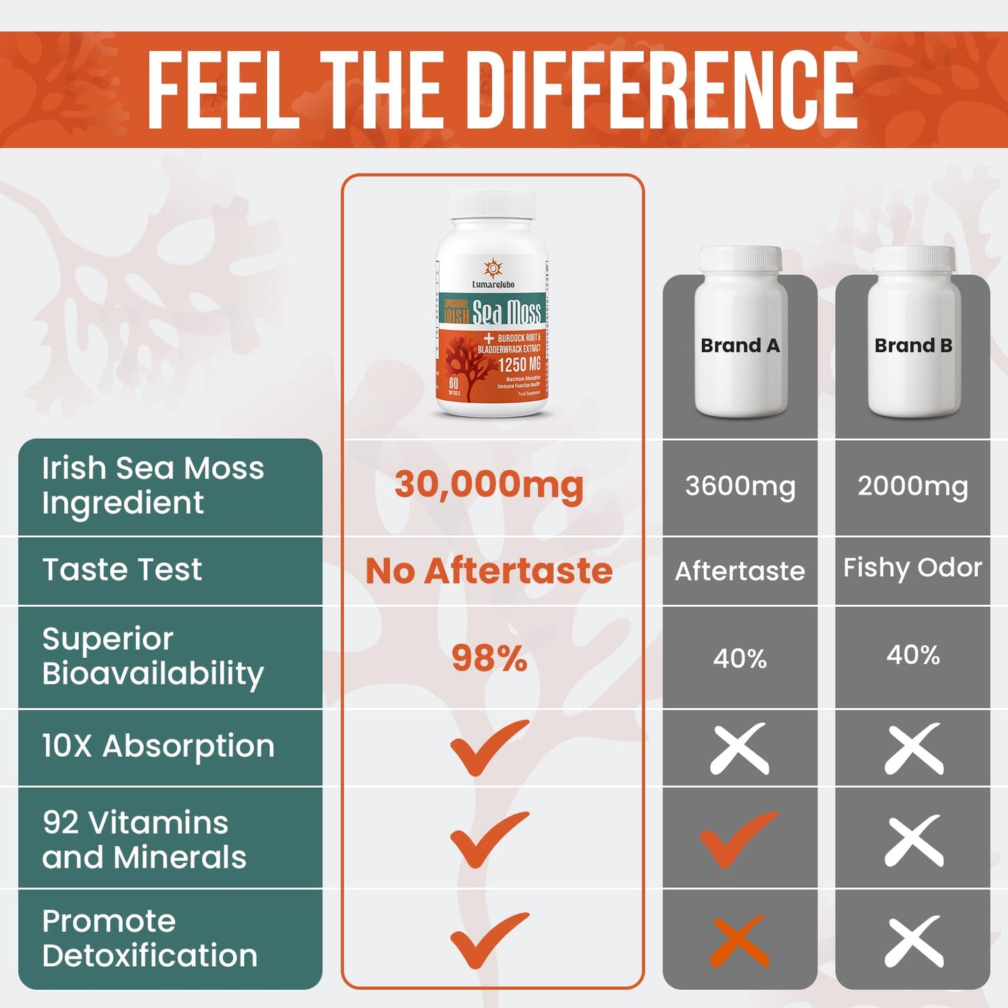 Lumarejebo Liposomal Irish Sea Moss Softgels | 30000mg of Wild Irish Seamoss Equivalent Per Serving | Burdock Root & Bladderwrack Complex Formula | Enhanc Immunity & Gut Health, 120 Softgels