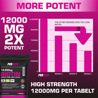 Biotin Hair Growth Supplement 12,000mcg - 120 Vegan High Strength Biotin Tablets - Hair and Nails Vitamins for Women & Men - Supports Hair, Skin & Nail Growth Vitamin B7 Tablets - PROELITE