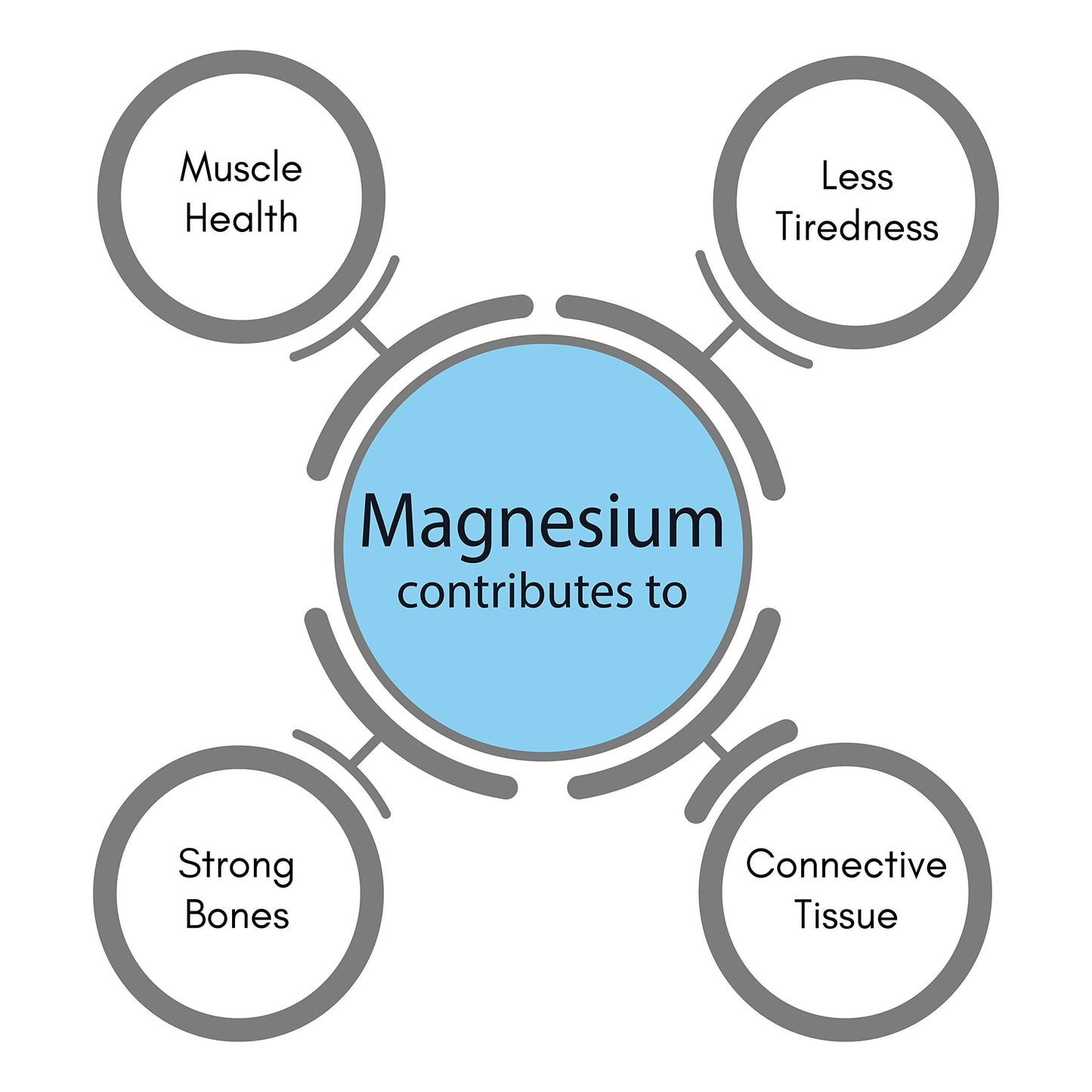 SynBio Premium - Ultra Magnesium Citrate | 60 Vegan Capsules | Essential Mineral for Health & Wellness | Support for Muscles, Nerves, and Bones
