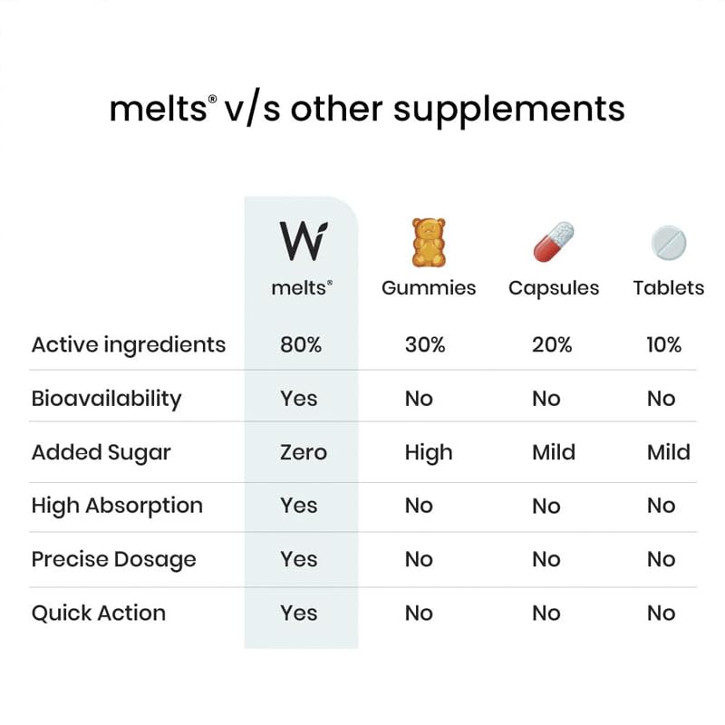 Wellbeing Nutrition Melts Vegan Vitamin B12 Supplements for Men & Women | Memory Booster and Brain, Heart & Nervous System Support with B12, Folate, Brahmi & CurcuWIN | 30 Oral Thin Strips