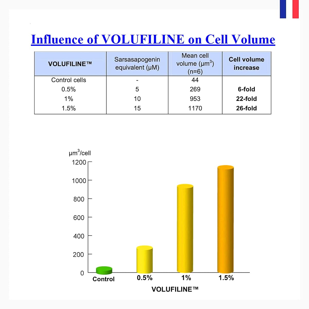 WHITESILK [HELLO─Stem Cell!] Exceptional Regenerating, Lifting & Volume-Up Professional serum─ with SCM + (5%) Volufiline+T1 Collagen + PHA ─ Face, Eye Contour, Cleavage (30ml)