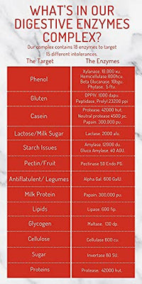 Digestive Enzymes – Comprehensive Food Intolerance Complex – Targets Multiple Intolerances Including Gluten, Lactose & Casein – 120 Capsules – UK Made – Zero Additives (120 Count (Pack of 1))