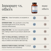 INNOPURE Zinc Picolinate Supplement 25mg, 120 Capsules