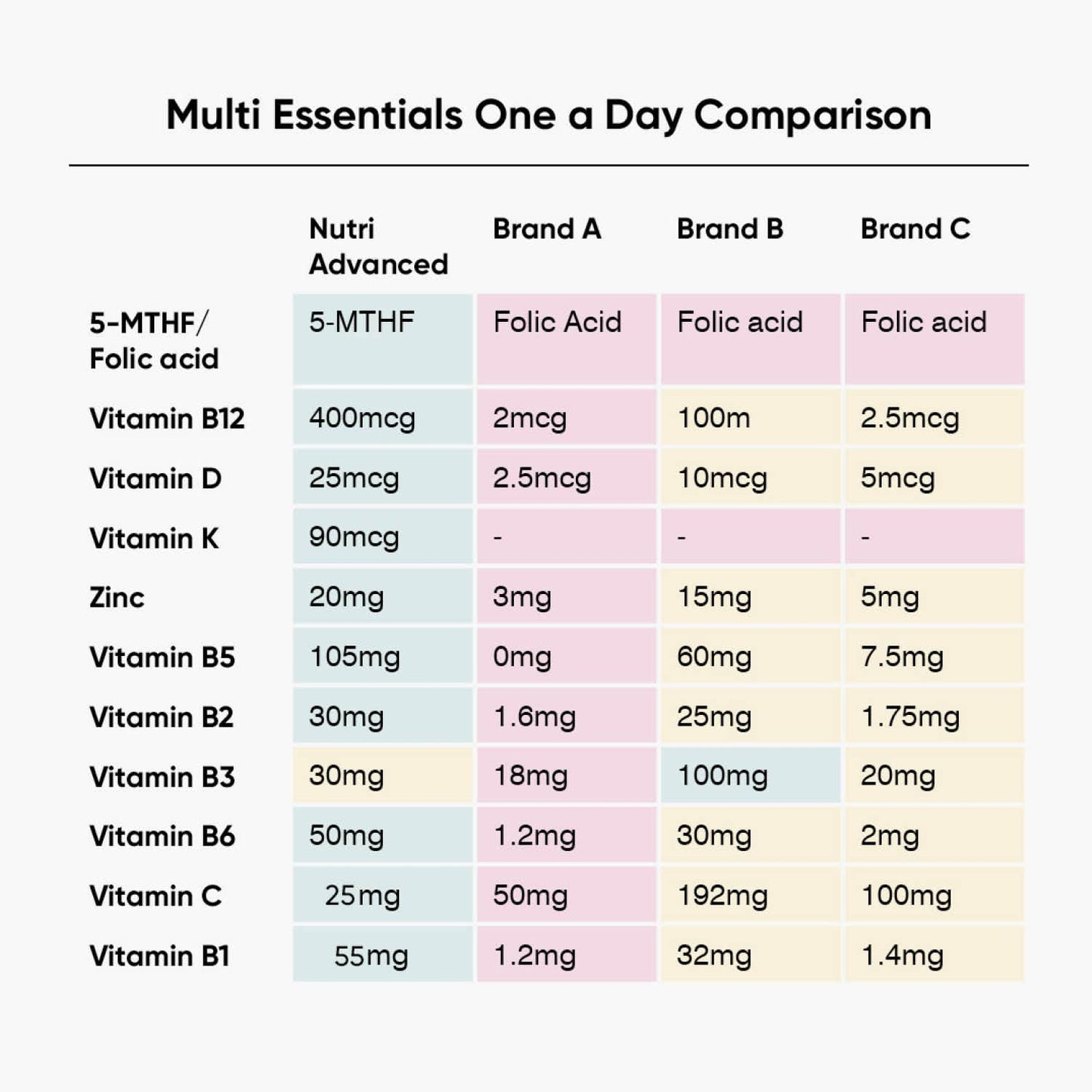 Nutri Advanced - Multi Essentials One A Day Multivitamin - Vegetarian and Vegan - 60 Tablets