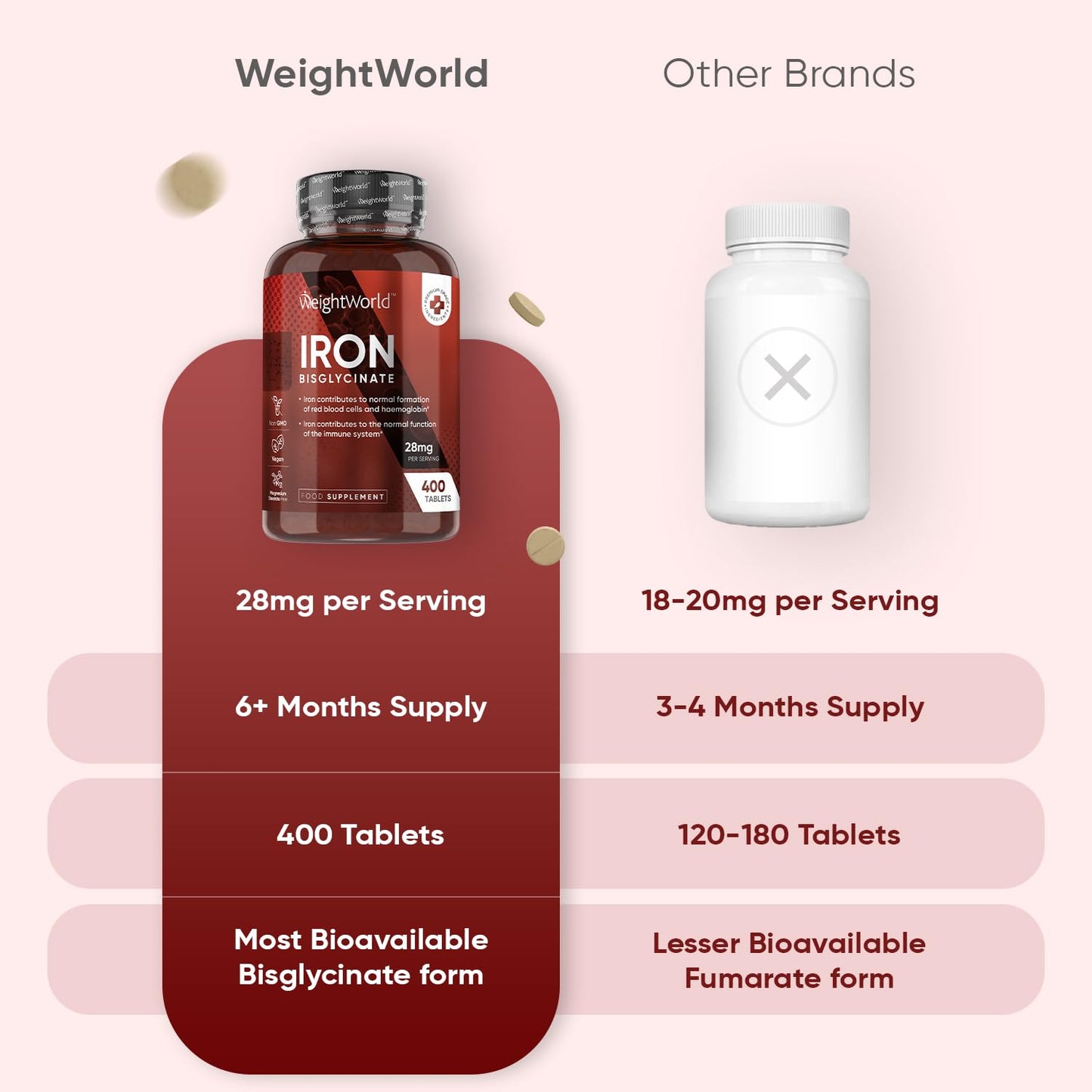 WeightWorld Iron Supplements for Women & Men - 28mg - 400 Tablets (6+ Months Supply) - Highly Bioavailable Ferrous Bisglycinate Form - Non-GMO & Vegan Iron Tablets High Strength - Gentle Formulation