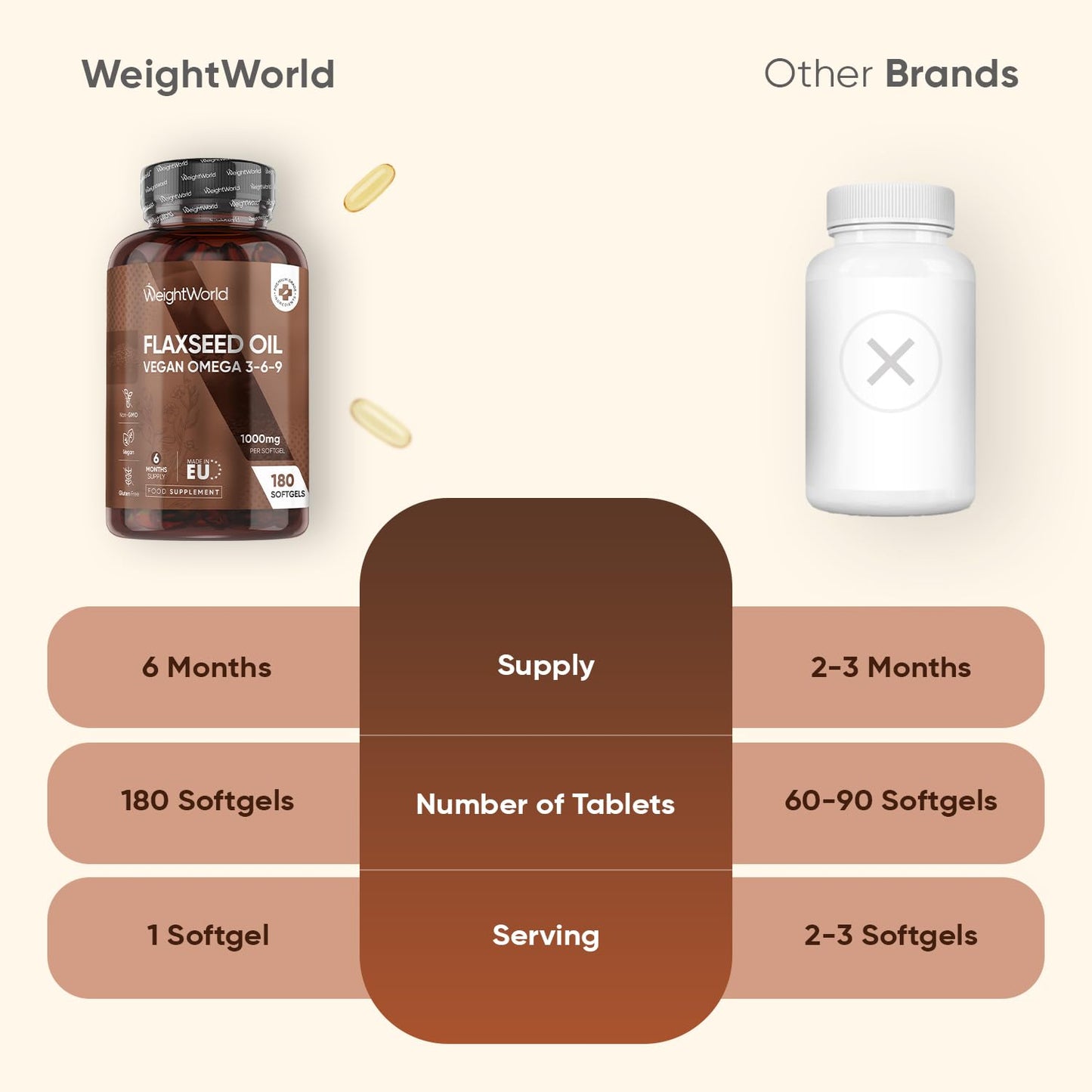 WeightWorld Flaxseed Oil Softgels - 180 Softgels - 1 a Day - 6 Months Supply