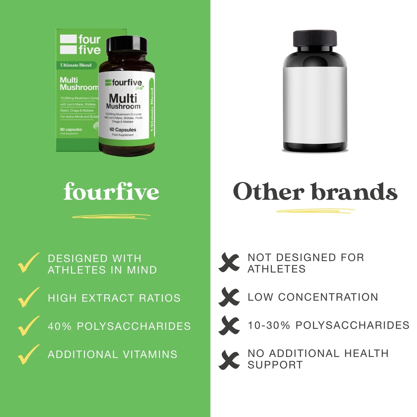 fourfive Multi Mushroom Supplement (10000mg) Ultimate Blend with Reishi, Lion's Mane, Chaga, Maitake & Shiitake, Optimum Daily Dose - 60 Capsules