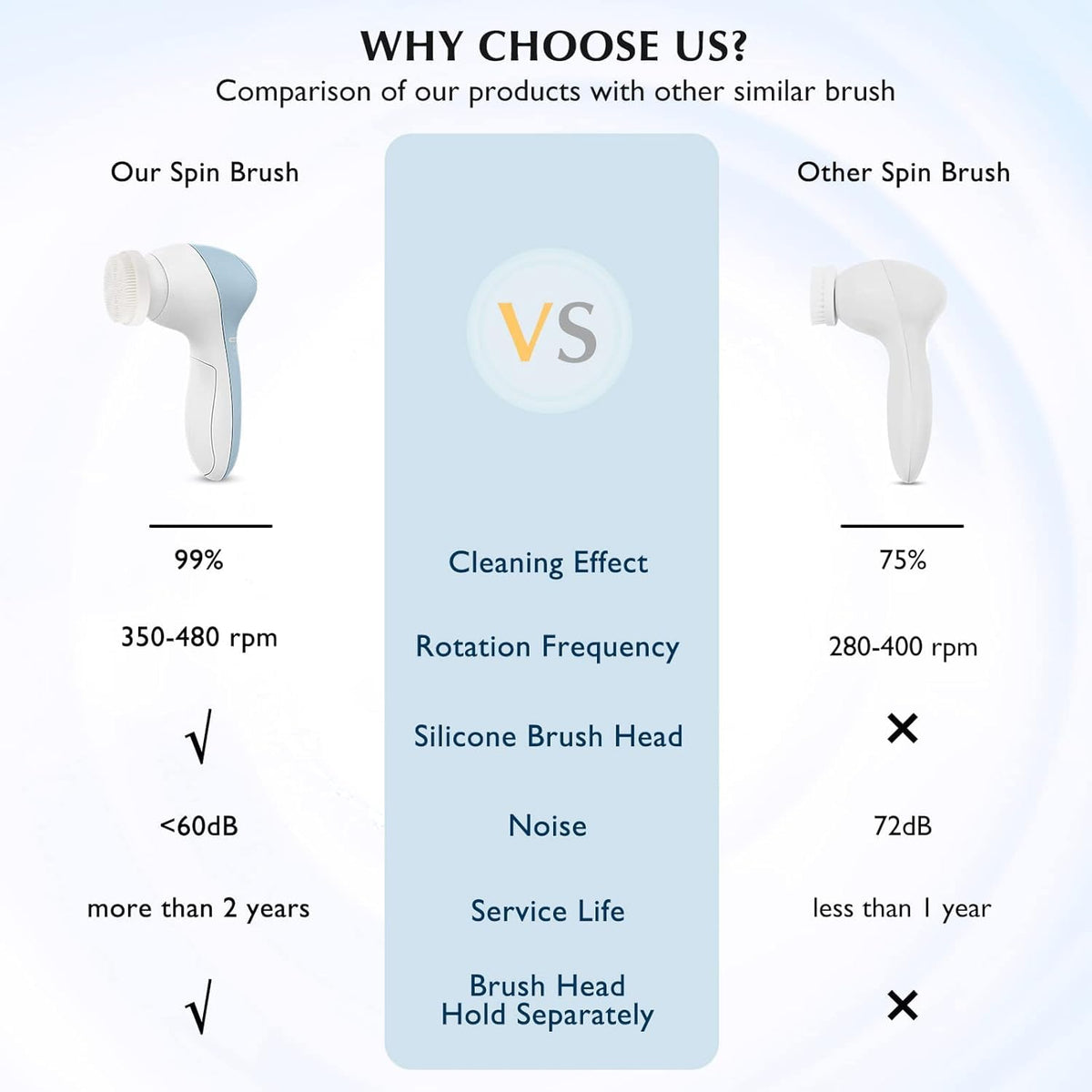 COSLUS Facial Spin Brush Face Cleansing: 7 in 1 Electric Exfoliator Spinning Cleanser Device Waterproof Face Gentle Cleansing Exfoliating Scrubbing Skin Care for Women Men Teenage Girls Set-Blue