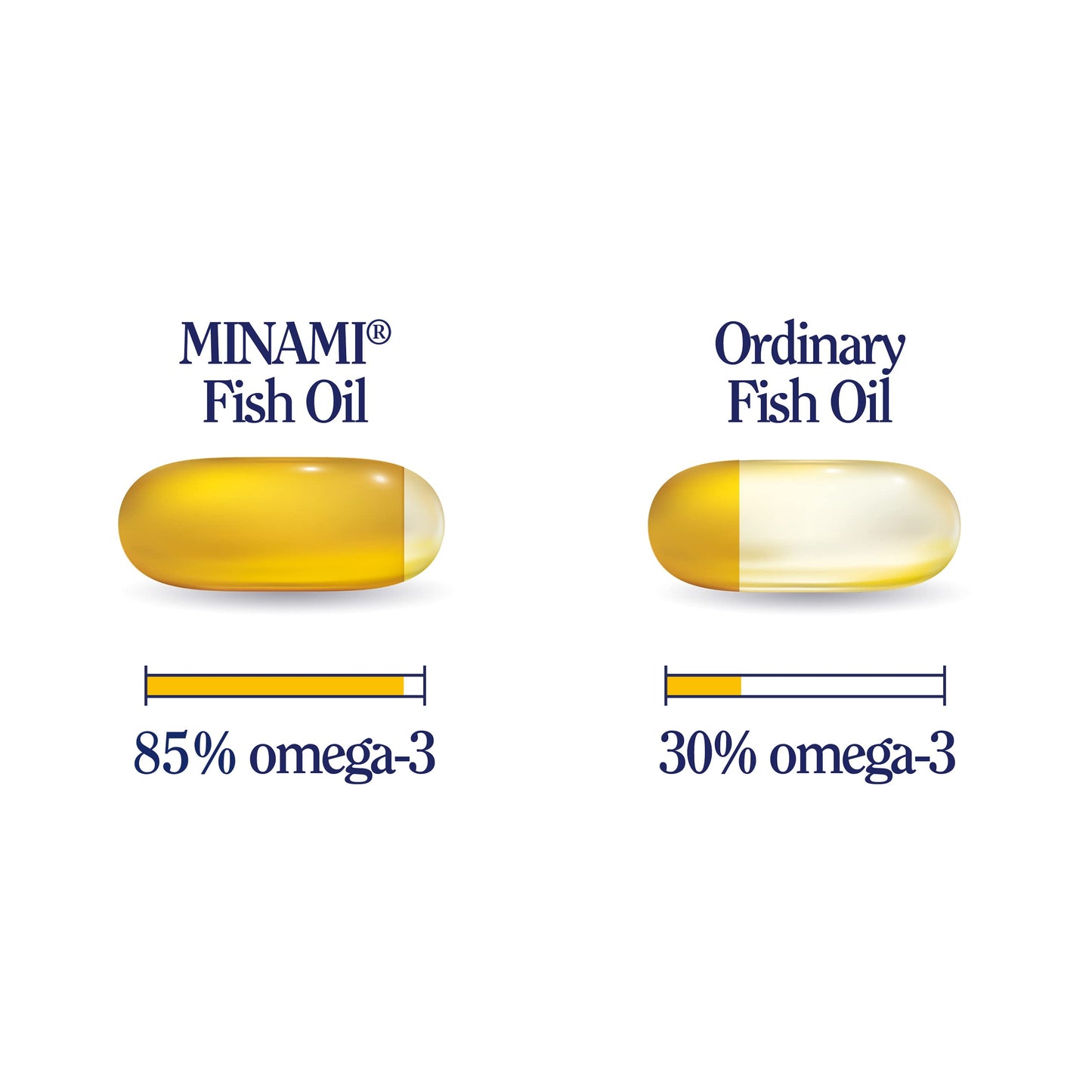 MINAMI Omega 3 Fish Oil Supplement - Minami - MorEPA Original with high Concentration of EPA, DHA - Supports Normal Brain, Vision and Heart Function - 120 Softgels