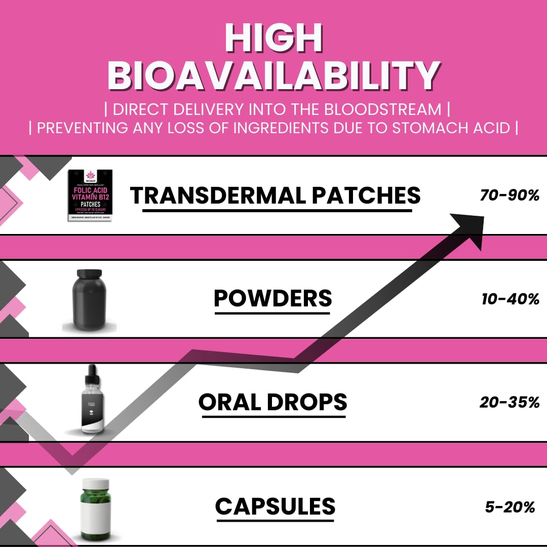 Stronglife Folic Acid & Vitamin B12 Patches – High Absorption, 12-Hour Release – Supports Energy, Mood, & Immune Health – Easy-to-Use – 30 Patches – Natural Ingredients – Like - Capsules & Powder