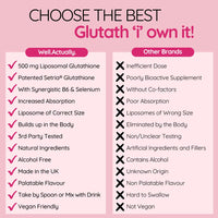 well actually WELL ACTUALLY Liposomal Glutathione 500mg (50 Servings - 250ml) High Bioavailability Setria® Glutathione Supplement with Vitamin B6 & Selenium - Powerful Antioxidant - Vegan, Cherry Mint Flavour