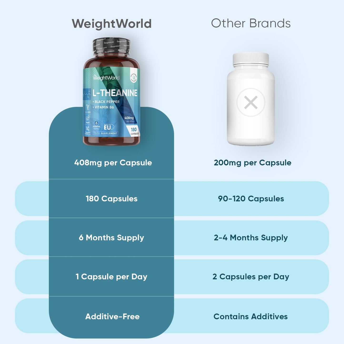 WeightWorld L-Theanine 408mg - 180 Capsules - 6 Months Supply | with Vitamin B6 & Black Pepper | 1 Capsule per Day | Vegan, Gluten-Free & Non-GMO - L Theanine Supplement for Men & Women - Made in Europe