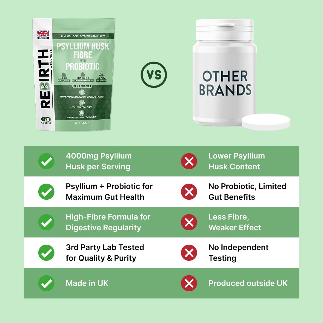 REBIRTH WELLNESS BE YOURSELF | ONLY BETTER Psyllium Husk Fibre Supplement 4000mg with Probiotic Acidophilus – 120 Capsules, High Fiber Supplement for Digestion & Gut Health,3rd Party Lab Tested, UK Made by Rebirth Wellness
