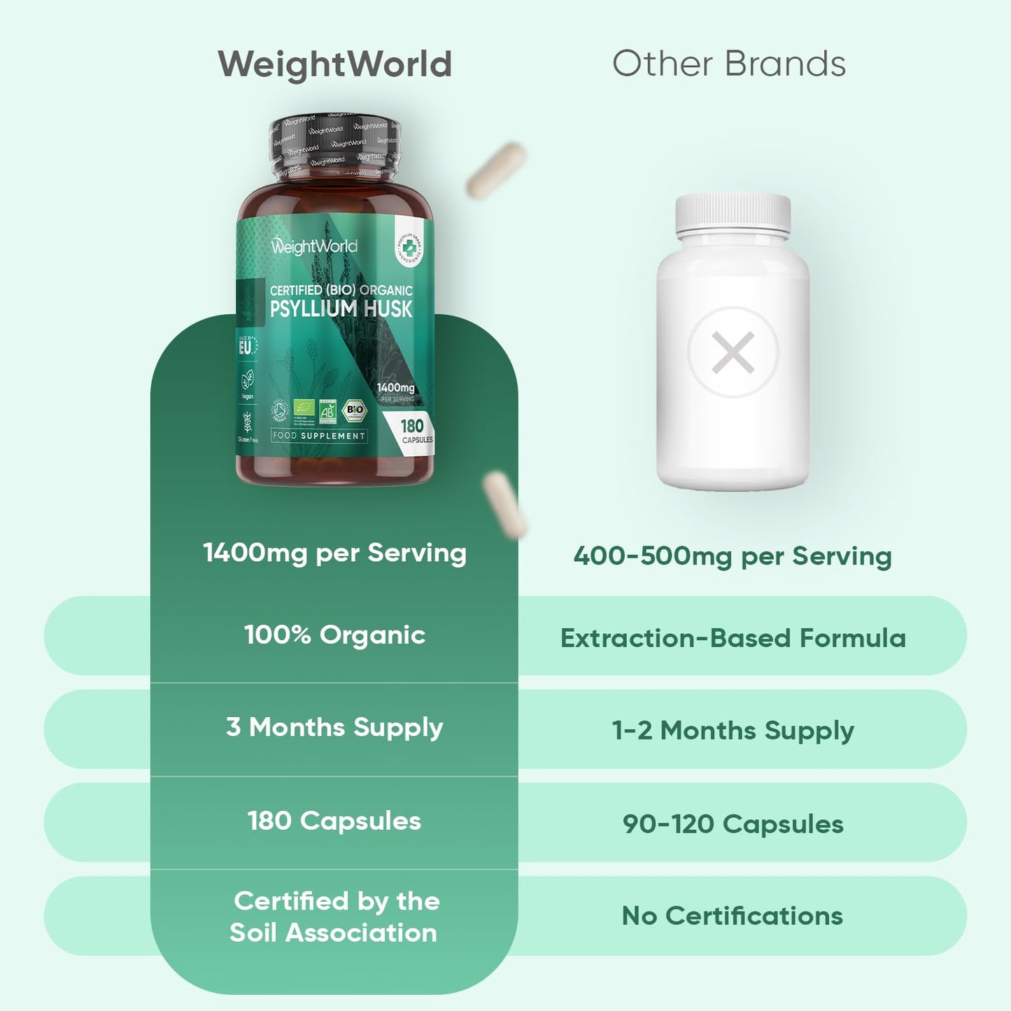 WeightWorld Organic Psyllium Husk Capsules | 1400mg per Serving | 180 Capsules | 3 Months Supply | Prebiotic Fibre Supplement | Soil Association Certified Organic Psyllium Husk Powder Supplement