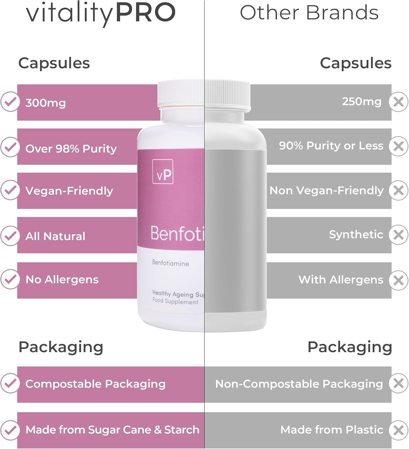 vP Vitality Pro Benfotiamine Vitamin B1 Supplement, 120 Capsules - Fat Soluble 300mg B1 Vitamin for Heart & Cognitive Support - Easy to Swallow Vegan Dietary Supplements for Men & Women