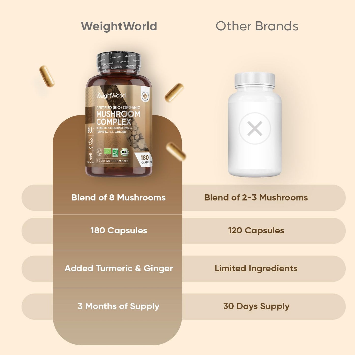 WeightWorld Organic Mushroom Complex | 180 Vegan Capsules | Lions Mane Mushroom, Cordyceps, Shiitake, Reishi, Chaga, Maitake & More | Added Turmeric & Ginger | Gluten-Free & Non-GMO | Made in EU