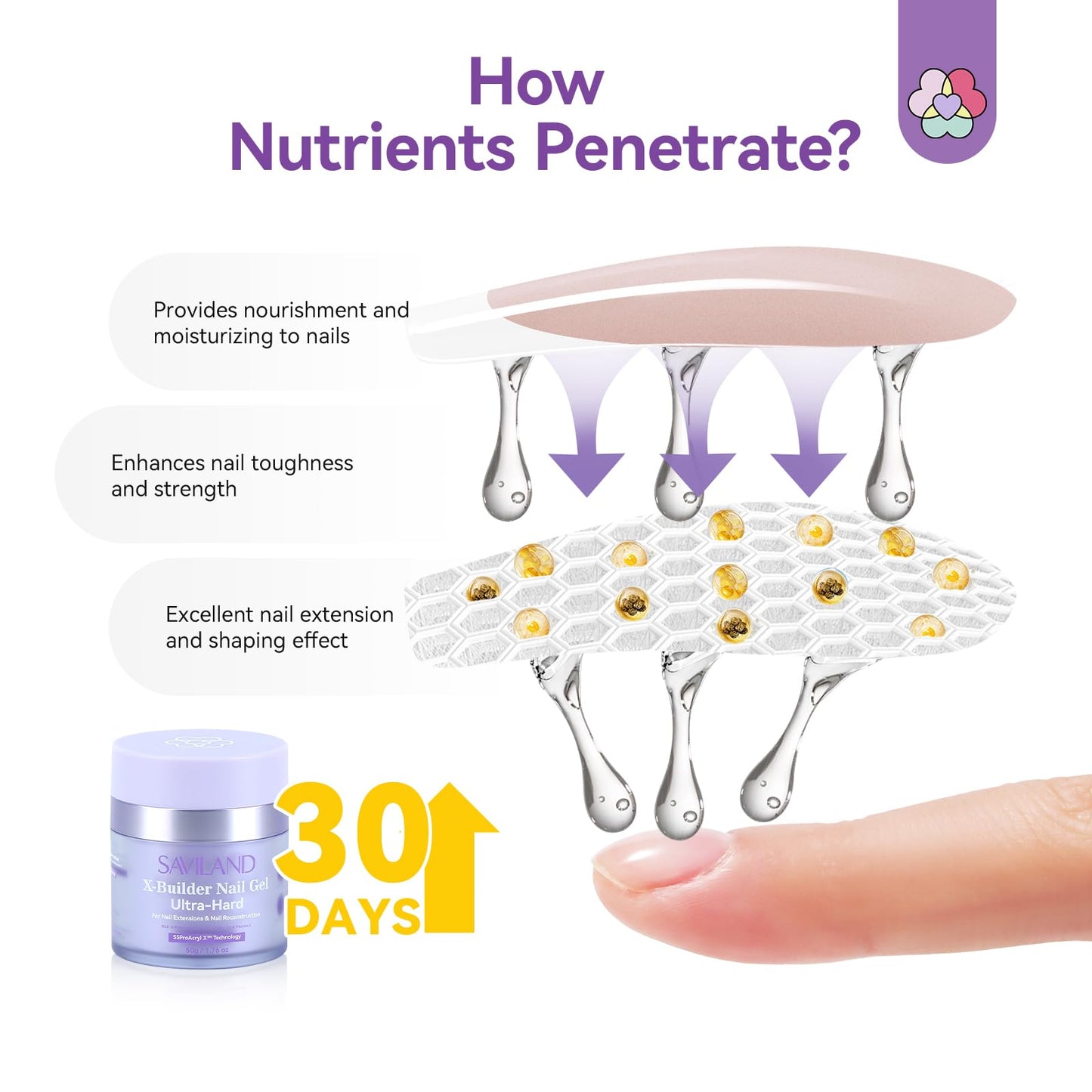 SAVILAND Pro Builder Nail Gel Kit Ultra Hard: Air Cushion Design Clear Hard Gel for Nails Castor Oil VE Gel Builder for Nails with Nail Forms Nail Brush for Nail Strengthening Nail Extension Nail Art