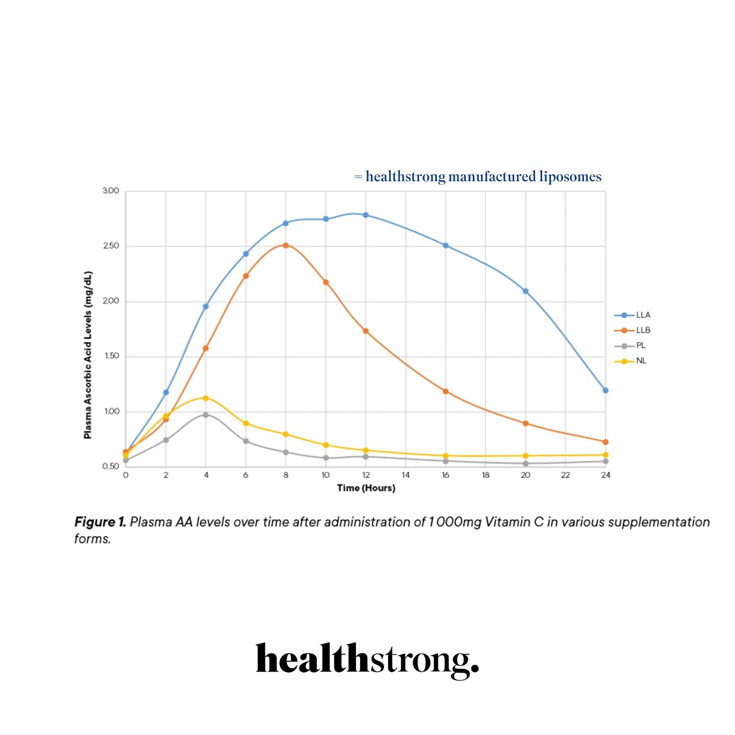 healthstrong Liposomal Vitamin C, no.1 liposomal Brand, Backed by Studies