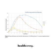 healthstrong Liposomal Vitamin C, no.1 liposomal Brand, Backed by Studies