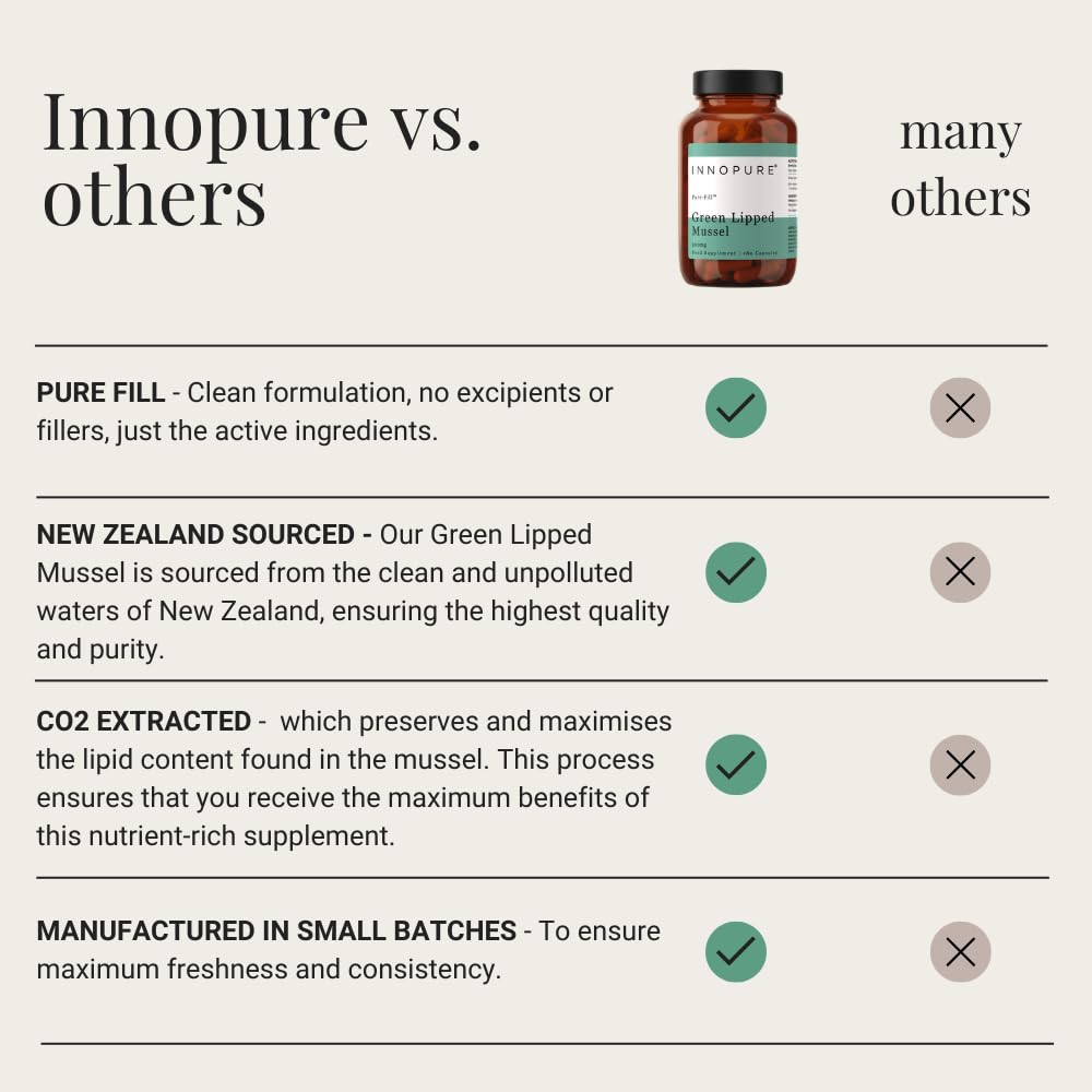 INNOPURE Green Lipped Mussel,180 Capsules 500mg from Pure New Zealand Waters CO₂ Extracted for Maximum Lipid Content, No Fillers or Binders, Clean Label Supplement