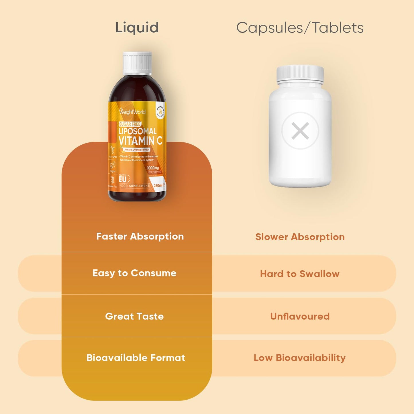 WeightWorld Liposomal Vitamin C Liquid - 250ml - Natural Orange Flavour - Sugar-Free & Gluten-Free - 1000mg per Serving - Easy-to-Absorb Sodium-L-Ascorbate Form - Non-GMO & Vegan-Friendly VIT C Supplements