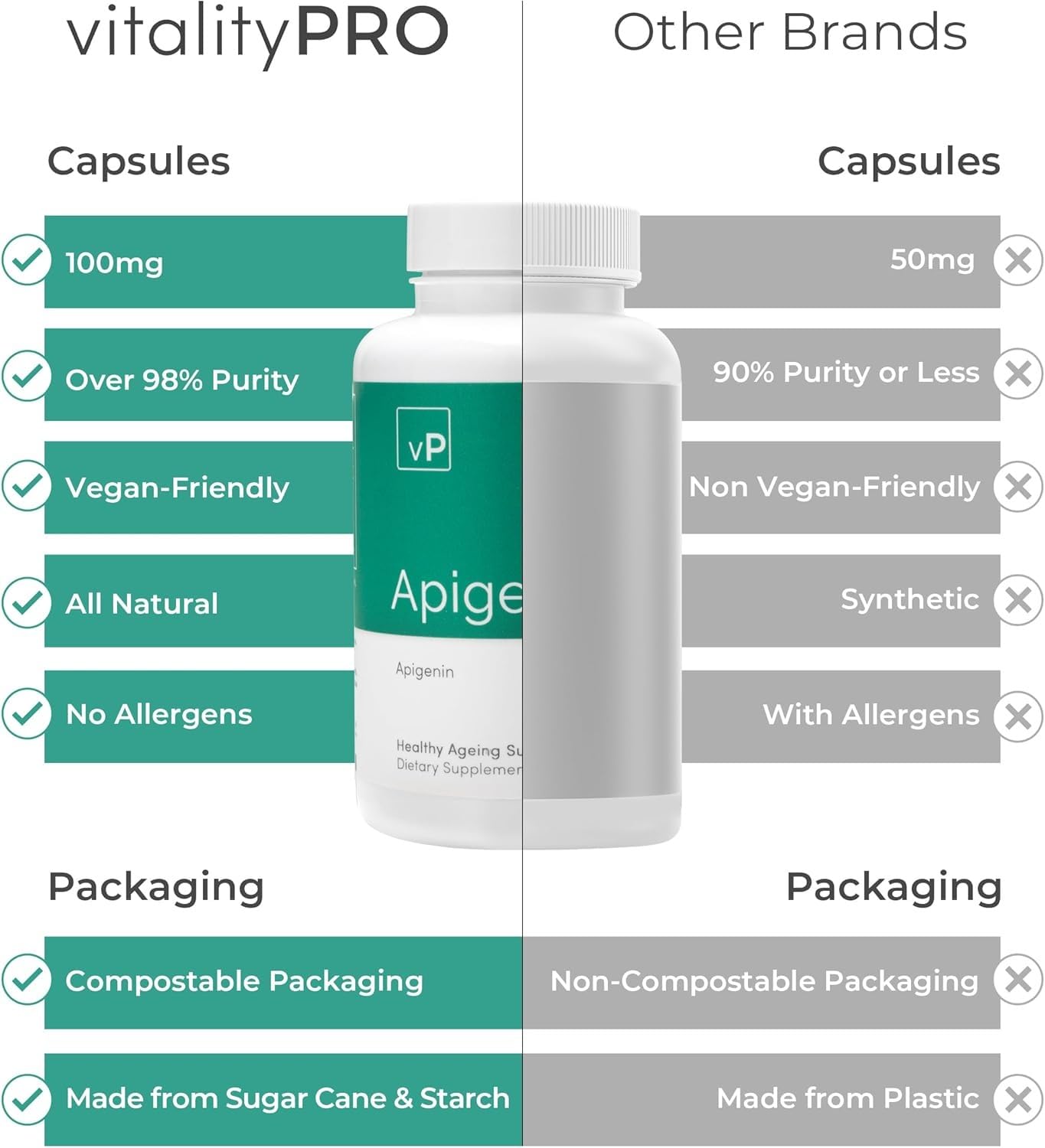 vP Vitality Pro Apigenin Sleep Supplement, 90 Capsules - Apigenin 100mg from Grapefruit Peel for Natural Sleep Aid, NAD Enhancement, & Immune Support - Vegan Dietary Supplements for Men & Women