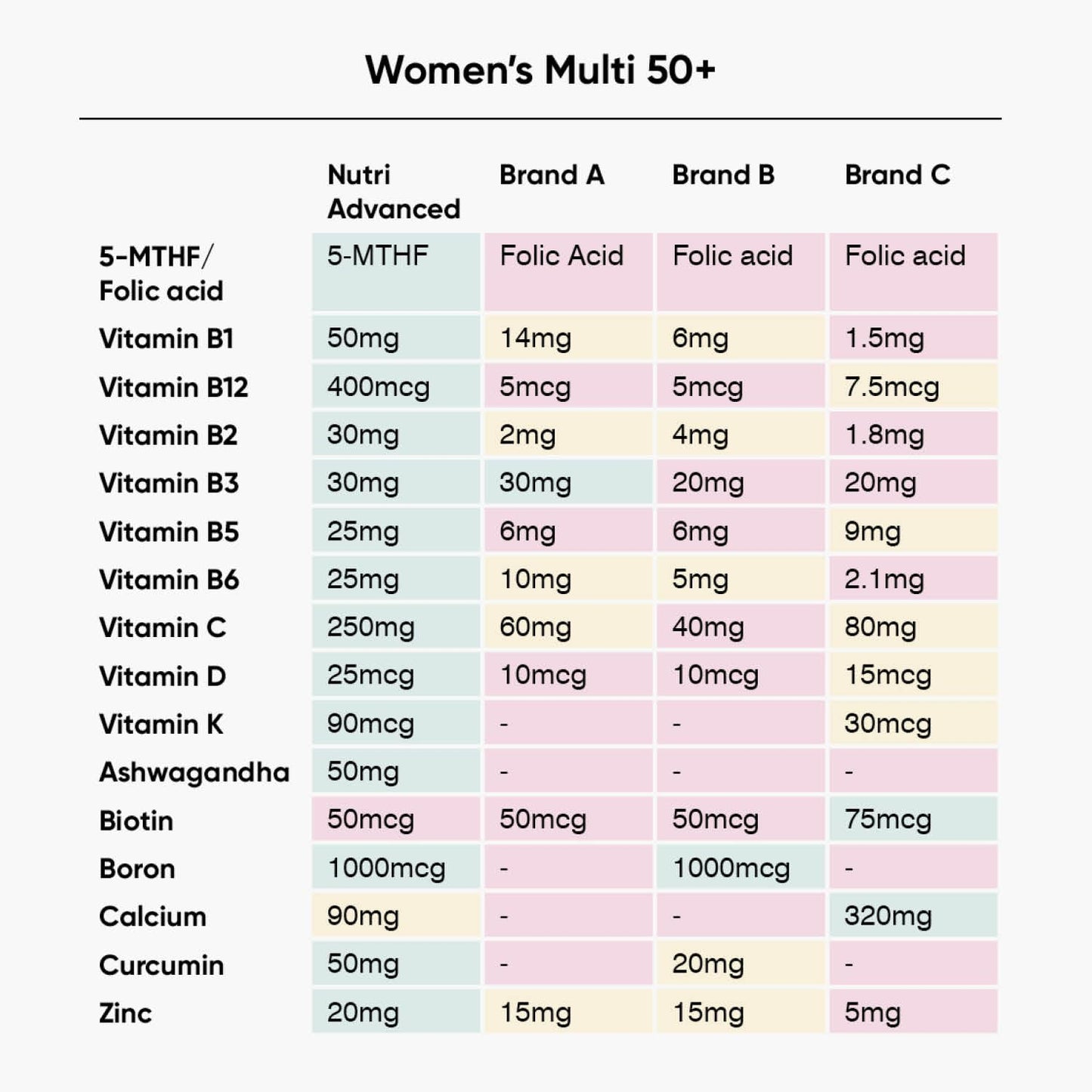 Nutri Advanced - Multi Essentials for Women 50+ - Multivitamin and Mineral Formula with Botanicals - 60 Capsules