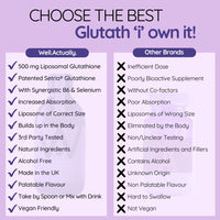 well actually WELL ACTUALLY Liposomal Glutathione 500mg (50 Servings - 250ml) High Bioavailability Setria® Glutathione Supplement with Vitamin B6 & Selenium - Powerful Antioxidant - Vegan, Blueberry Mint Flavour