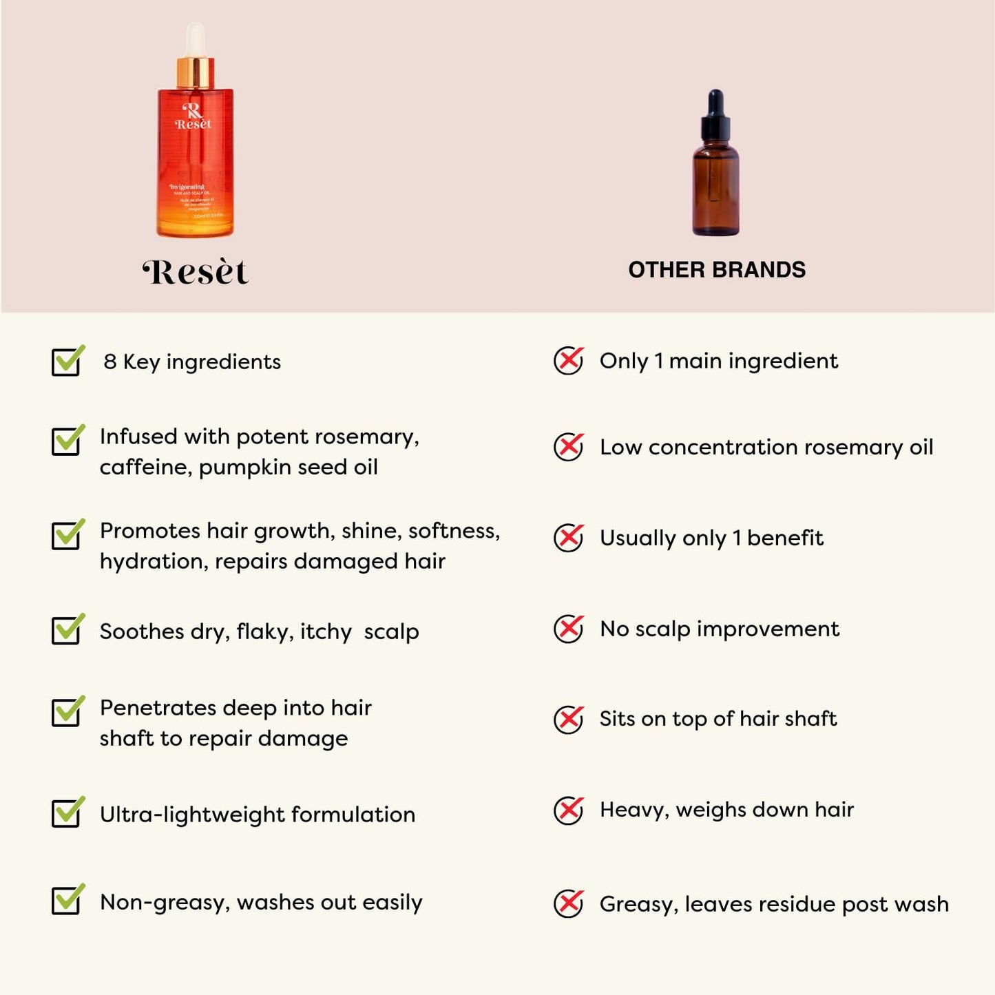 Resèt Invigorating Hair Oil, 100mL - Boosts Hair Growth, Natural Hair Oil With Rosemary, Caffeine Extract, Ashwaganda, Targets Loss & Thinning