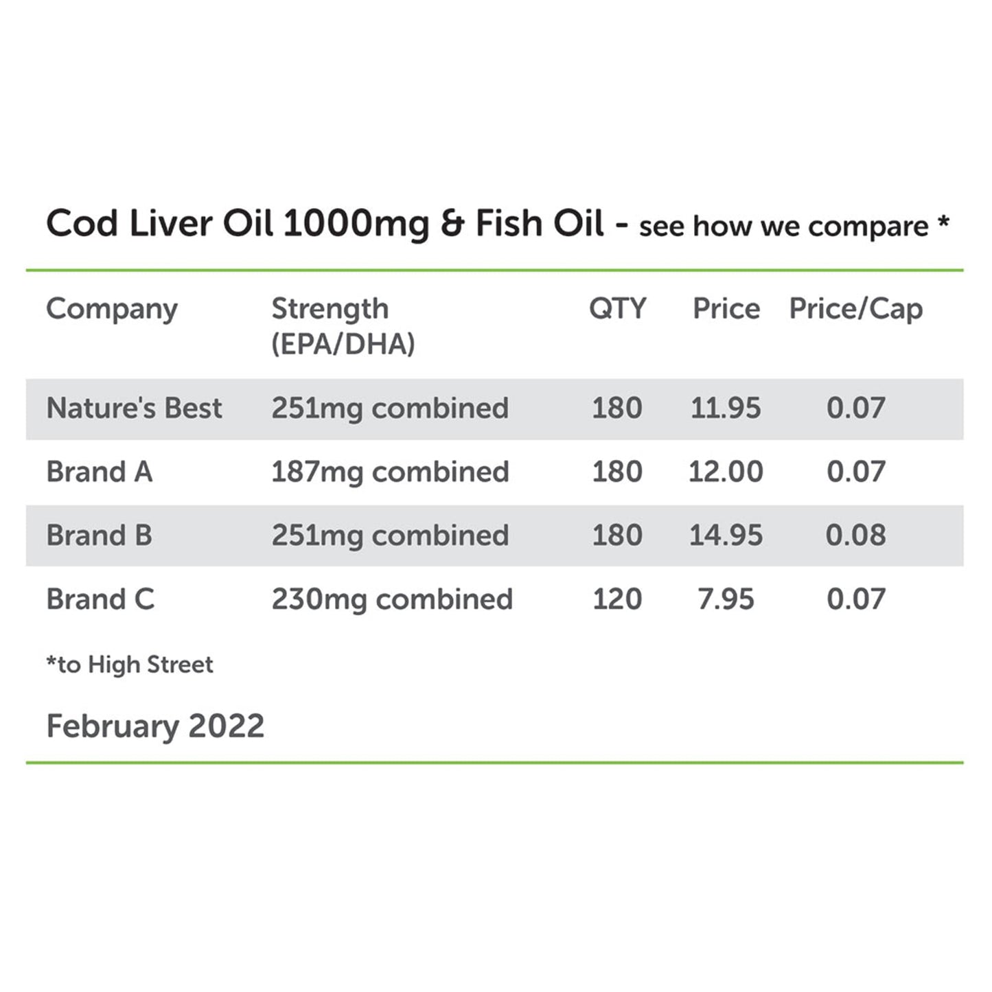 High Strength Cod Liver Oil Capsules 1000mg | 180 Capsules | One-A-Day | 6 month's Supply | Taste Free | Omega 3s with Vitamin D3 10µg | UK Made | 5-Stage Purification Process