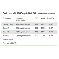 High Strength Cod Liver Oil Capsules 1000mg | 180 Capsules | One-A-Day | 6 month's Supply | Taste Free | Omega 3s with Vitamin D3 10µg | UK Made | 5-Stage Purification Process
