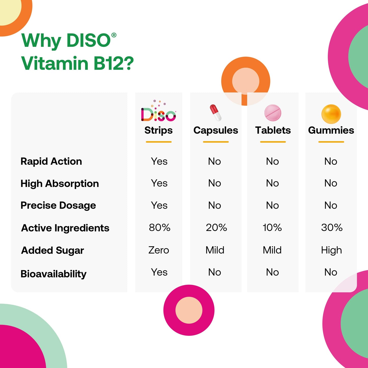 OQO Diso Vitamin B12 (1500mcg) Energy Supplement, Tin of 30 Oral Dissolvable Strips, Fast Absorption, Help Reduce Fatigue & Tiredness, Vegan, Sugar-Free - Orange Mint Flavour