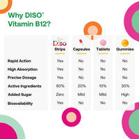 OQO Diso Vitamin B12 (1500mcg) Energy Supplement, Tin of 30 Oral Dissolvable Strips, Fast Absorption, Help Reduce Fatigue & Tiredness, Vegan, Sugar-Free - Orange Mint Flavour