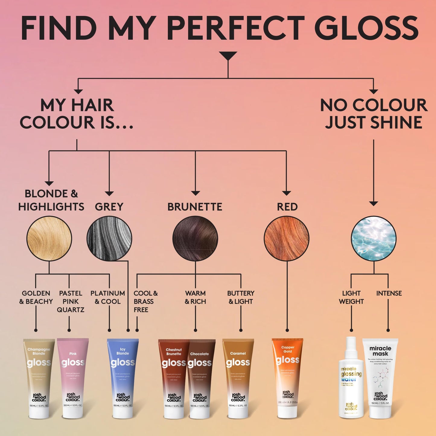 Josh Wood Colour Josh Wood Hair Gloss (Icy Blonde) - Semi-permanent gloss refreshes and conditions hair colour - Removes brassy tones - Lasts up to 6 washes - 100% Vegan - Cream (100ml)
