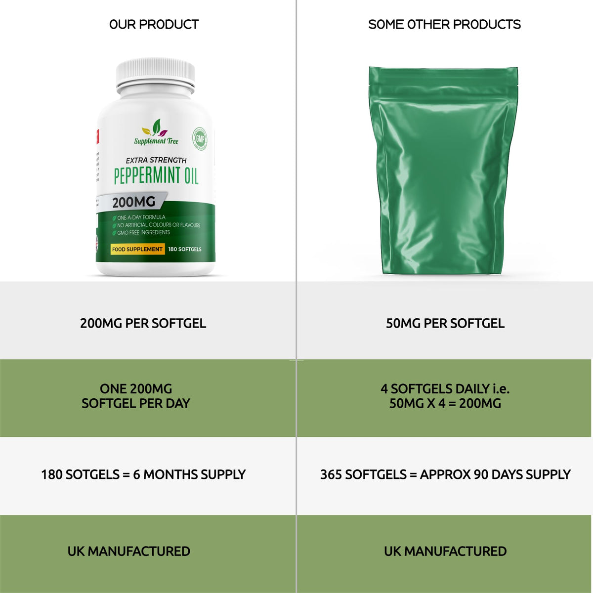 Supplement Tree Peppermint Oil Capsule Softgels - 200mg High Strength 180 Softgels (6 Months Supply) - Natural Oil of Peppermint Supplement - UK Manufactured, Non-GMO